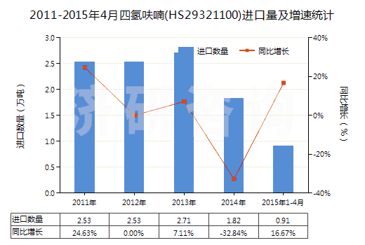 2011-2015年4月四氫呋喃(HS29321100)進(jìn)口量及增速統(tǒng)計(jì) 2011-2015年4月四氫呋喃(HS29321100)進(jìn)口量及增速統(tǒng)計(jì)